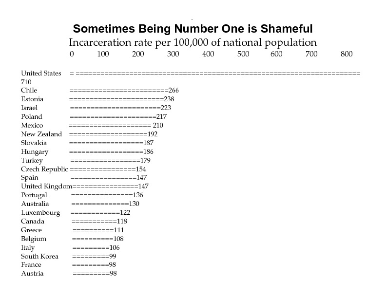 Puncture The Silence Document–International Comparison of Incarceration Rates per 100,000