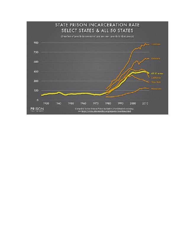 State Incarceration Rates Chart